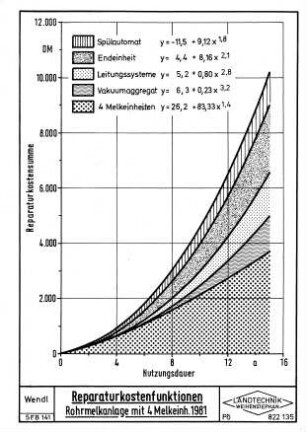 Reparaturkostenfunktionen, Rohrmelkanlage mit 4 Melkeinheiten 1981