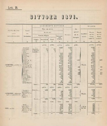 Lett. B. Uitvoer 1871