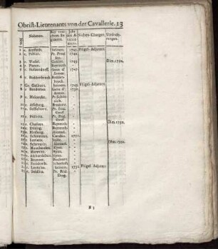 Obrist-Lieutenants von der Cavallerie