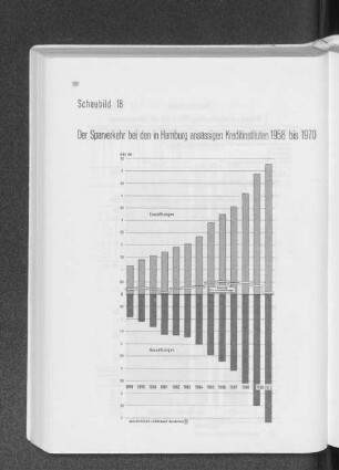 Schaubild 18: Der Sparverkehr bei den in Hamburg ansässigen Kreditinstituten 1958 bis 1970