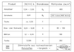 Dämmstoffe aus nachwachsenden Rohstoffen - Vergleich -