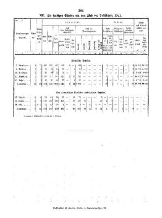 I. Teil : C. Die sonstigen niederen Unterrichtsanstalten ; VIII. Die sonstigen Schulen mit dem Ziele der Volksschule, 1911