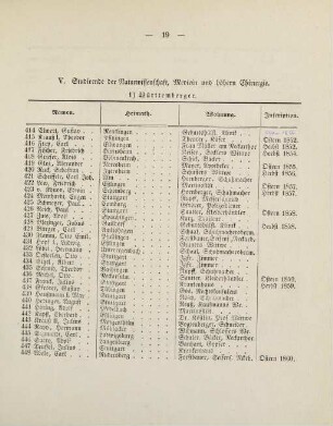 19-21, V. Studirende der Naturwissenschaft, Medicin und höhern Chirurgie