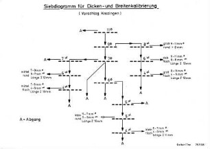 Siebdiagramm für Dicken- und Breitenkalibrierung (Vorschlag Krozingen)