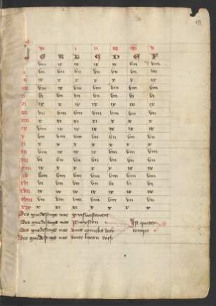 Astronomische Tabelle mit Goldener Zahl und Sonntagsbuchstaben