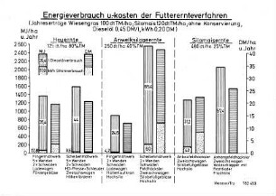 Energieverbrauch - u. kosten der Futterernteverfahren