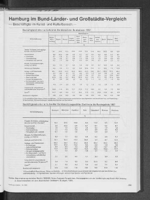 Beschäftigtenstruktur im kulturellen Kernbereich ausgewählter Stadtkreise des Bundesgebiets 1987
