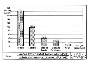 Stromverbrauch in der BR Deutschland 1986 nach Verbrauchergruppen (insges. 371,8 TWh)