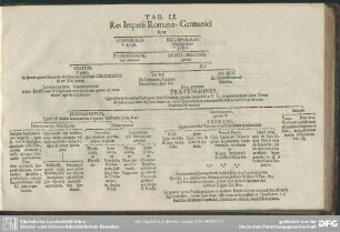 Tab. LI. Res Imperii Romano-Germanici sunt
