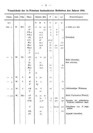 Verzeichnis der in Potsdam beobachteten Erdbeben des Jahres 1911