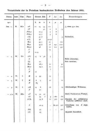 Verzeichnis der in Potsdam beobachteten Erdbeben des Jahres 1911