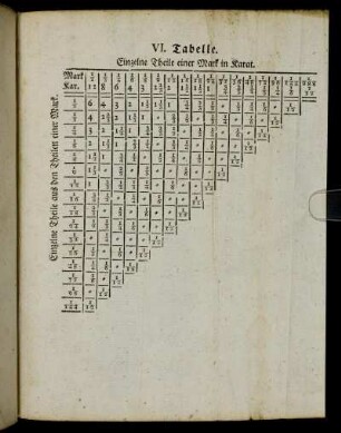 VI. Tabelle. Einzelne Theile einer Mark in Karat.