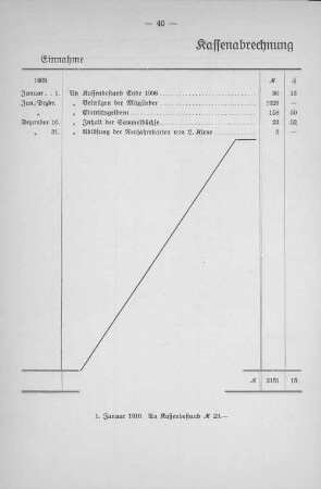 Kassenabrechnung für das Jahr 1909.