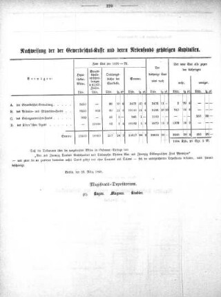 Nachweisung der der Gewerbeschul-Kasse und deren Nebenfonds gehörigen Kapitalien