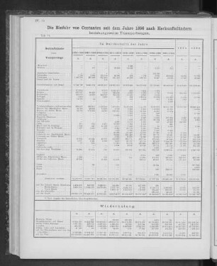 Die Einfuhr von Contanten seit dem Jahre 1856 nach Herkunftsländern.
