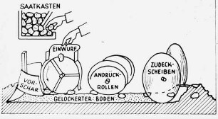 Funktionen beim manuellen Kartoffel-Legevorgang