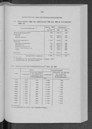 Entwicklung des Fremdenverkehrs 1977 bis 1987
