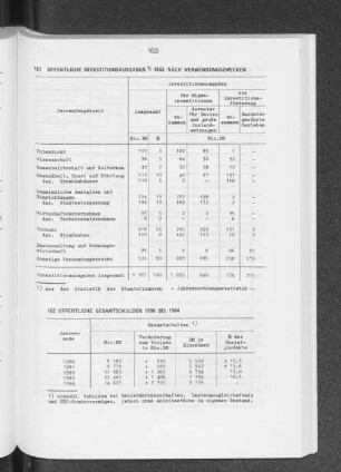 Öffentliche Investitionsausgaben 1983 nach Verwendungszwecken