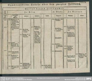 Synchronistische Tabelle über den zweyten Zeitraum