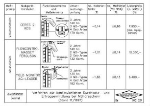 Verfahren zur kontinuierlichen Durchsatz- und Ertragsermittlung bei Mähdreschern (Stand 11/1997)