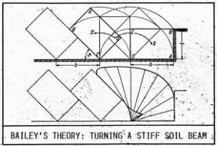 Bailey's theory: turning a stiff soil beam