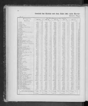 Gewicht der Einfuhr seit dem Jahre 1851 unter Hervorhebung der Haupt-Artikel nebst Verhältnisszahlen.