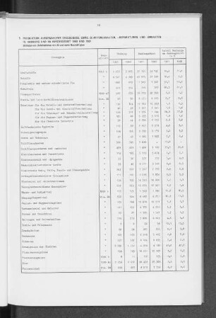 5 Produktion ausgewählter Erzeugnisse sowie Schiffsneubauten, -reparaturen und -umbauten in Hamburg und im Bundesgebiet 1980 und 1981