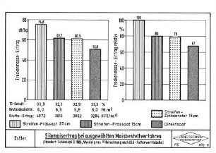 Silomaisertrag bei ausgewählten Maisbestellverfahren (Standort Schönbichl II, 1986, Weidelgras)