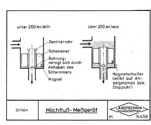 Milchfluß-Meßgerät