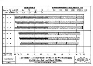 Kapitalbedarf, Arbeitszeitbedarf und Kosten der Arbeitserledigung für Milchvieh-Anbindeställe mit 20 Kühen