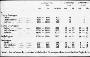 Anteil des auf einen Eggenzinken entfallenden Gesamtgewichtes (einschl. Zugbalken)