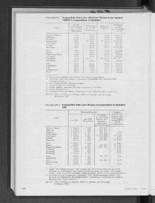 Ausgewählte Daten über Museen in ausgewählten Großstädten 1985