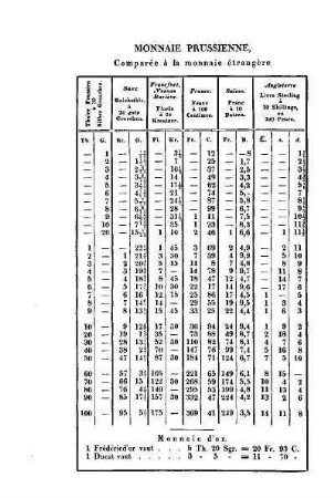Tabelle: Monnaie Prussienne