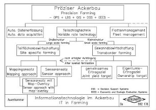 Informationstechnologie im Ackerbau