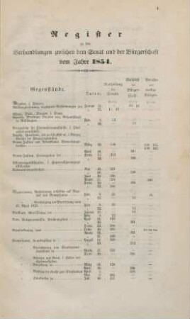 Register zu den Verhandlungen zwischen dem Senat und der Bürgerschaft vom Jahre 1854