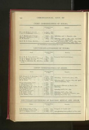 Chronological List of Chief Commissioners of Assam