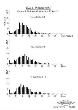 Cyclo-Planter 1973 Korn-Sollabstand: 10 cm v = 6,1 km/h
