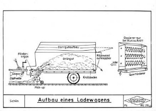 Aufbau eines Ladewagens