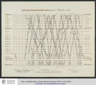 Cursplan der Main-Neckar-Bahn vom 15. October 1879.