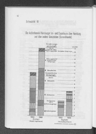 Schaubild 10: Der Außenhandel Hamburger Im- und Exporteure über Hamburg und über andere Grenzstellen (Generalhandel)
