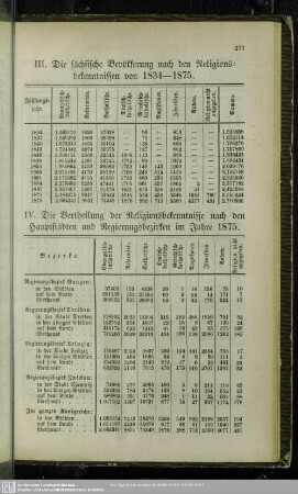 III. . Die sächsische Bevölkerung nach den Religionsbekenntnissen von 1834 – 1875