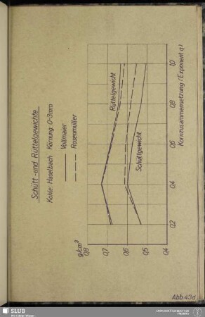 Abb. 43d Schütt- und Rüttelgewichte