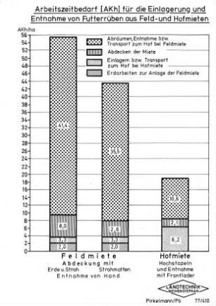Arbeitszeitbedarf (AKh) für die Einlagerung und Entnahme von Futterrüben aus Feld- und Hofmieten