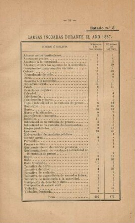 Estado no. 3. Causas incoadas durante el ano 1887