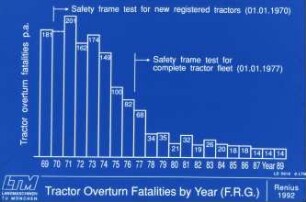 Tractor Overturn Fatalities by Year (F.R.G.)