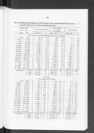 Rohbetriebsvermögen und Einheitswerte der gewerblichen Betriebe am 1. Januar 1989 nach Einheitsgrößenklassen