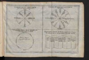 [Tabula Ventorum & plagarum secundum Veres]