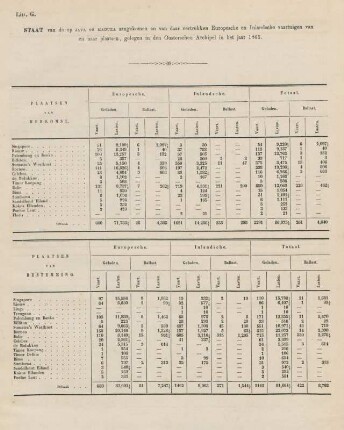 Litt. G. Staat van de op Java on Madura aangekomen en van daar vertrokken europesche en inlandsche vaartuigen van en naar plaatsen, gelegen in den Oosterschen Archipel in het jaar 1865.