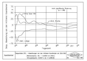Sequentielle GPS - Abweichungen von den mittleren Koordinaten am 28.4.1993 (Weihenstephan, SEL-GLOBOS LN 2000,) Ortungssequenz: 0,5007 s (s = 0,08629)