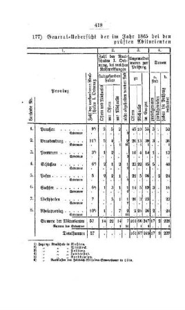 General-Uebersicht der im Jahr 1865 bei den Realschulen I. Ordnung des Preußischen Staats geprüften Abiturienten und Extraneer : [III. Gymnasien und Realschulen]